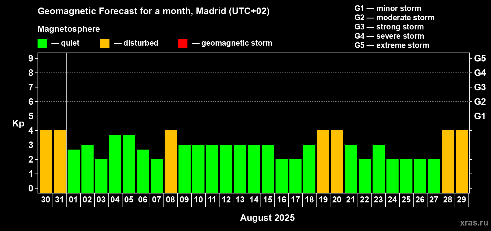 Forecast of the daily maximal value of geomagnetic index Kp for <b>1 month</b> (31 days) <b>from Jul 30, 2025 to Aug 29, 2025</b>