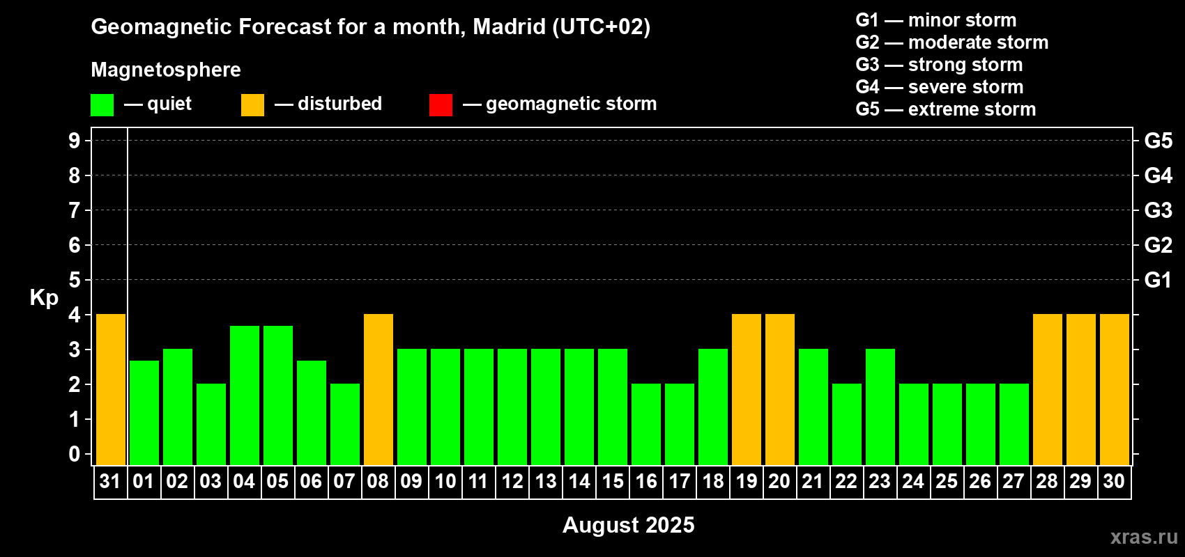 Forecast of the daily maximal value of geomagnetic index Kp for <b>1 month</b> (31 days) <b>from Jul 31, 2025 to Aug 30, 2025</b>