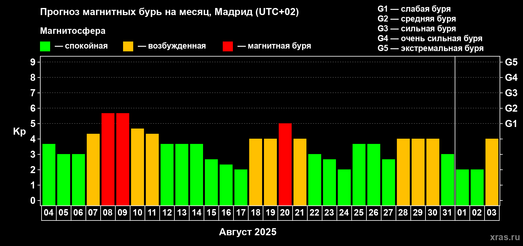 Прогноз максимального суточного геомагнитного индекса Kp на <b>1 месяц</b> (31 день) <b>с 04 августа по 03 сентября 2025 г</b>