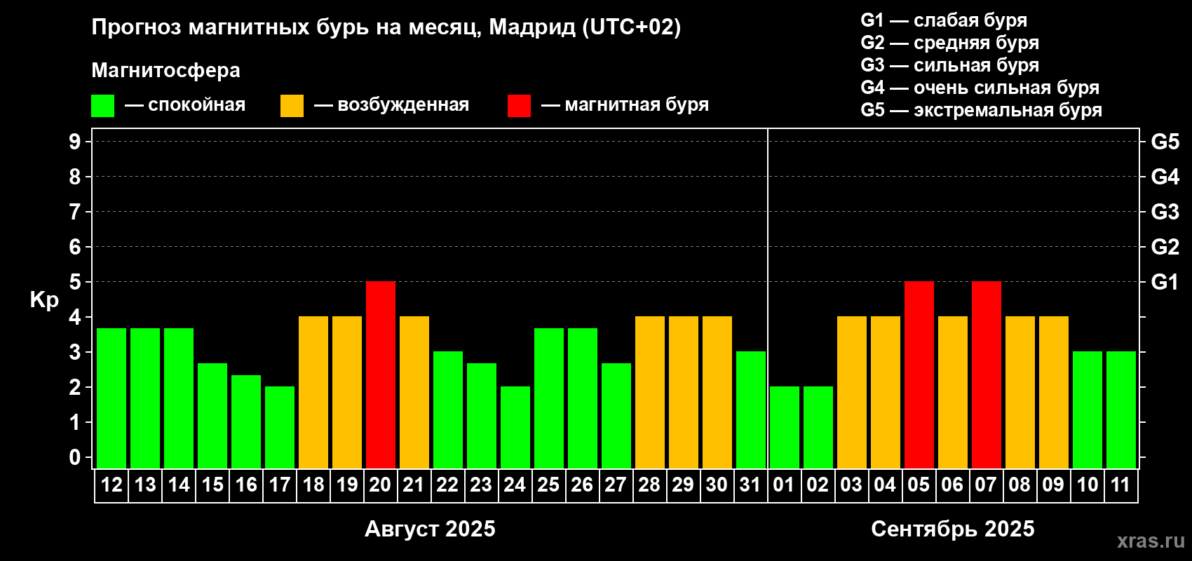 Прогноз максимального суточного геомагнитного индекса Kp на <b>1 месяц</b> (31 день) <b>с 12 августа по 11 сентября 2025 г</b>