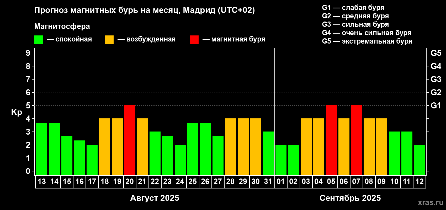 Прогноз максимального суточного геомагнитного индекса Kp на <b>1 месяц</b> (31 день) <b>с 13 августа по 12 сентября 2025 г</b>