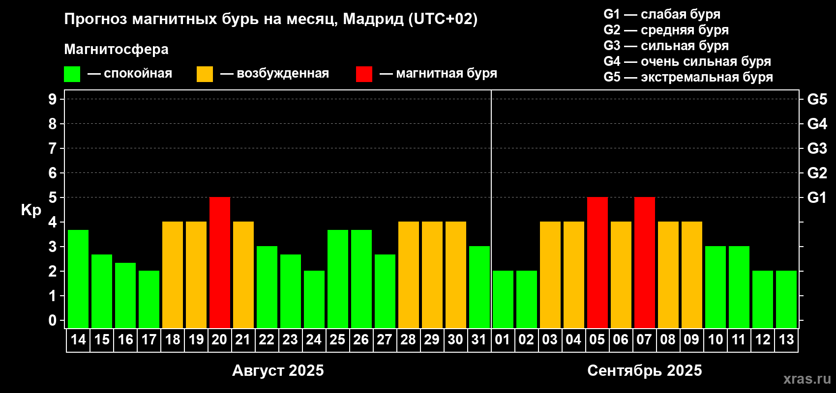 Прогноз максимального суточного геомагнитного индекса Kp на <b>1 месяц</b> (31 день) <b>с 14 августа по 13 сентября 2025 г</b>