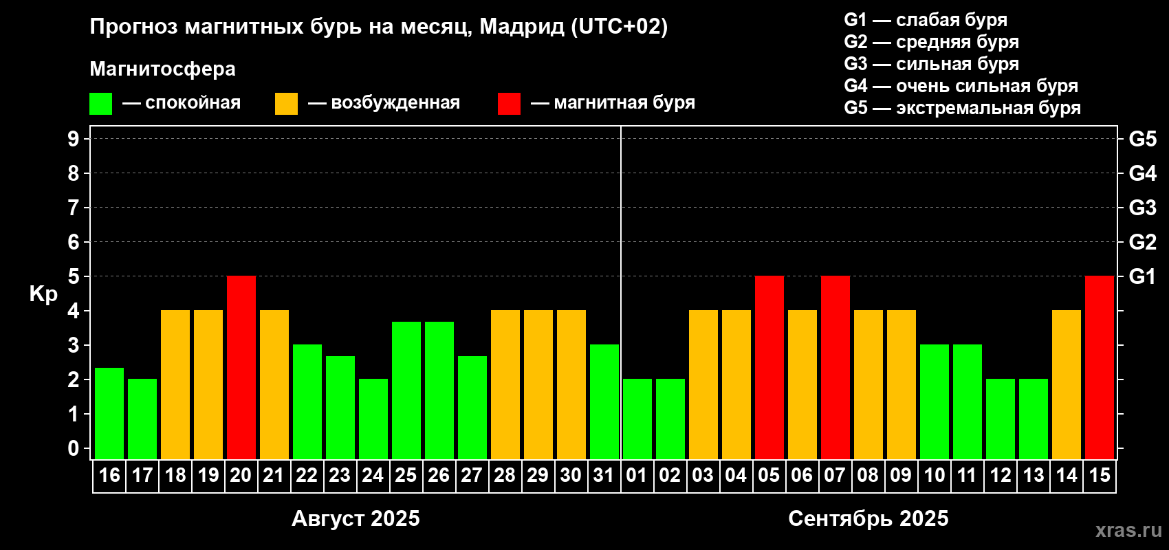 Прогноз максимального суточного геомагнитного индекса Kp на <b>1 месяц</b> (31 день) <b>с 16 августа по 15 сентября 2025 г</b>