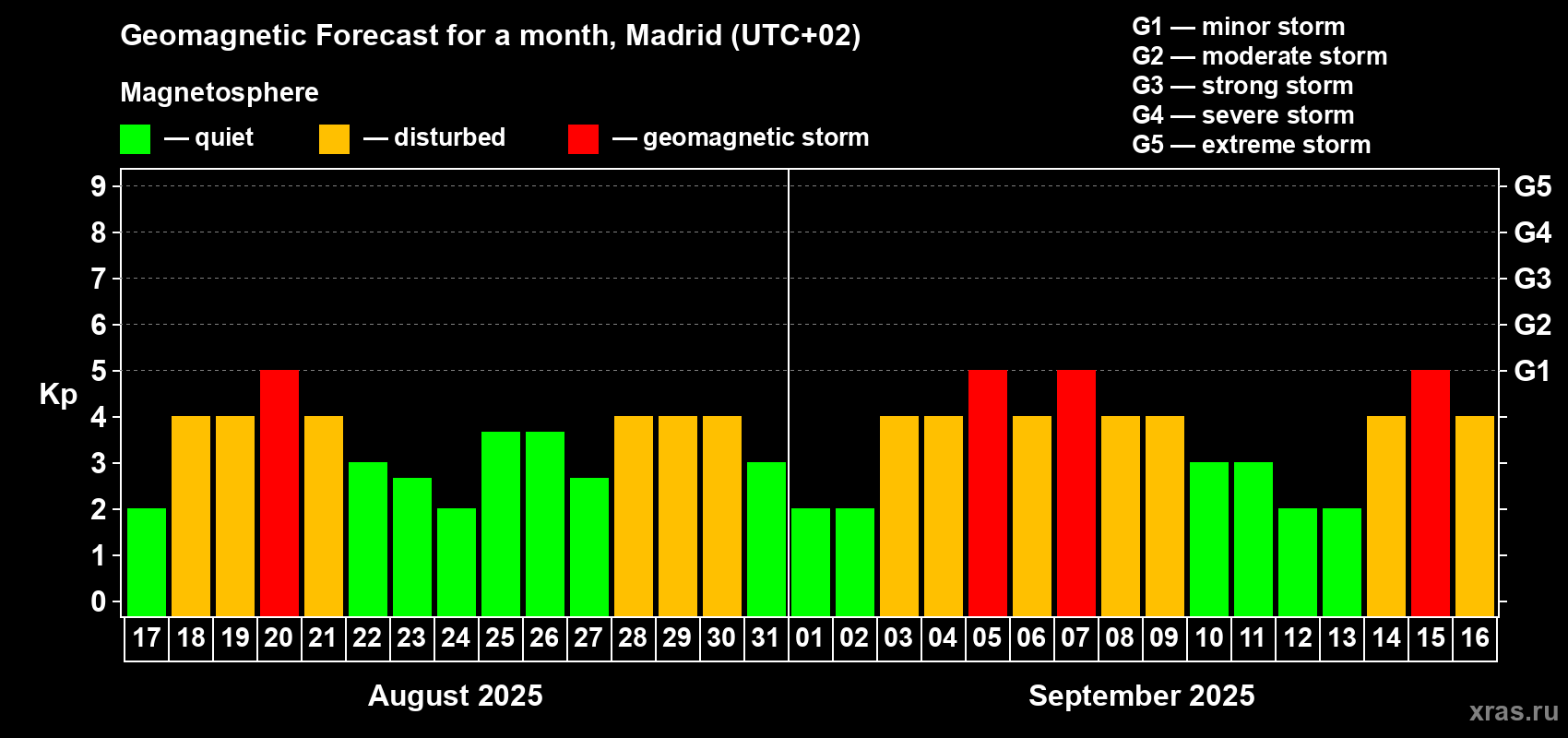 Forecast of the daily maximal value of geomagnetic index Kp for <b>1 month</b> (31 days) <b>from Aug 17, 2025 to Sep 16, 2025</b>