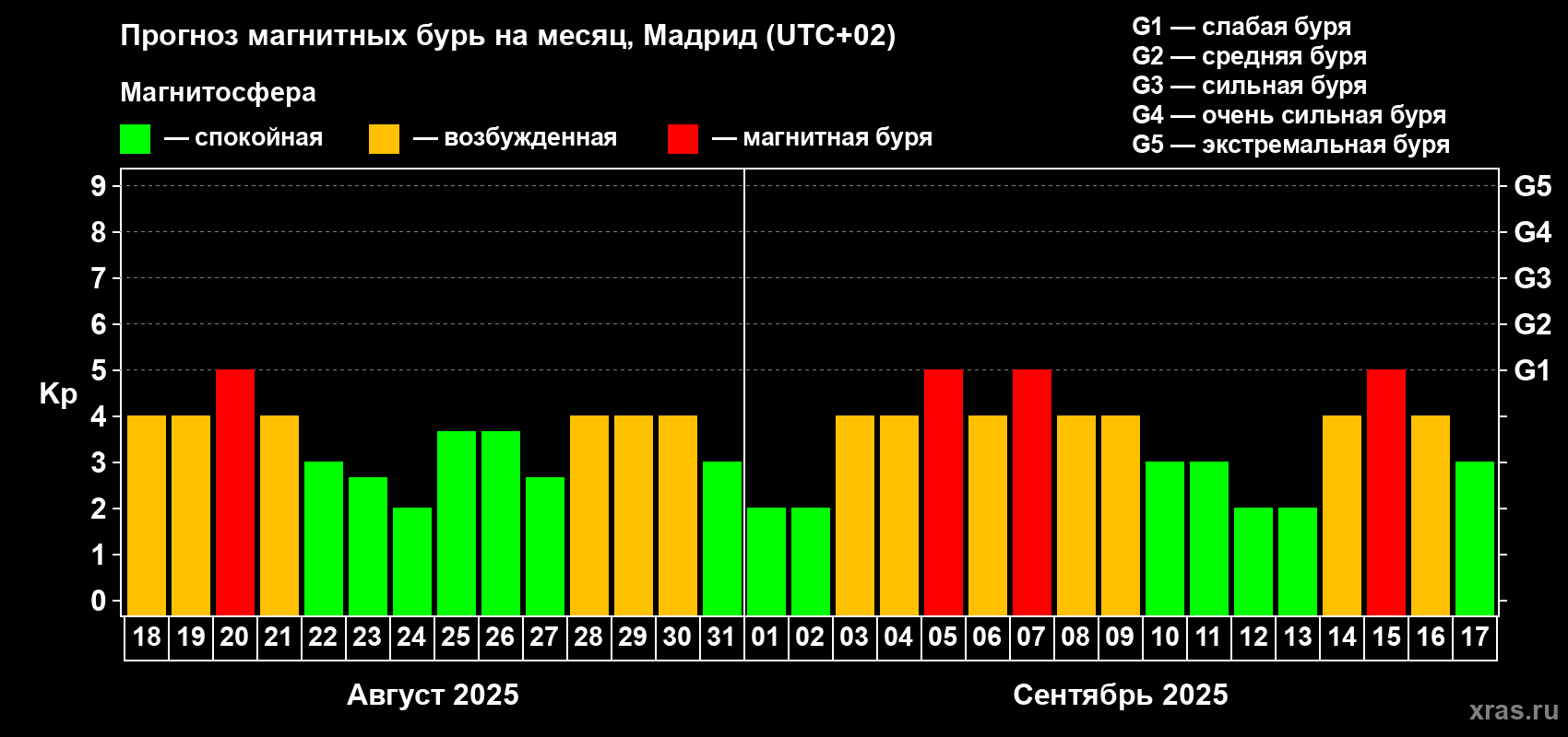 Прогноз максимального суточного геомагнитного индекса Kp на <b>1 месяц</b> (31 день) <b>с 18 августа по 17 сентября 2025 г</b>