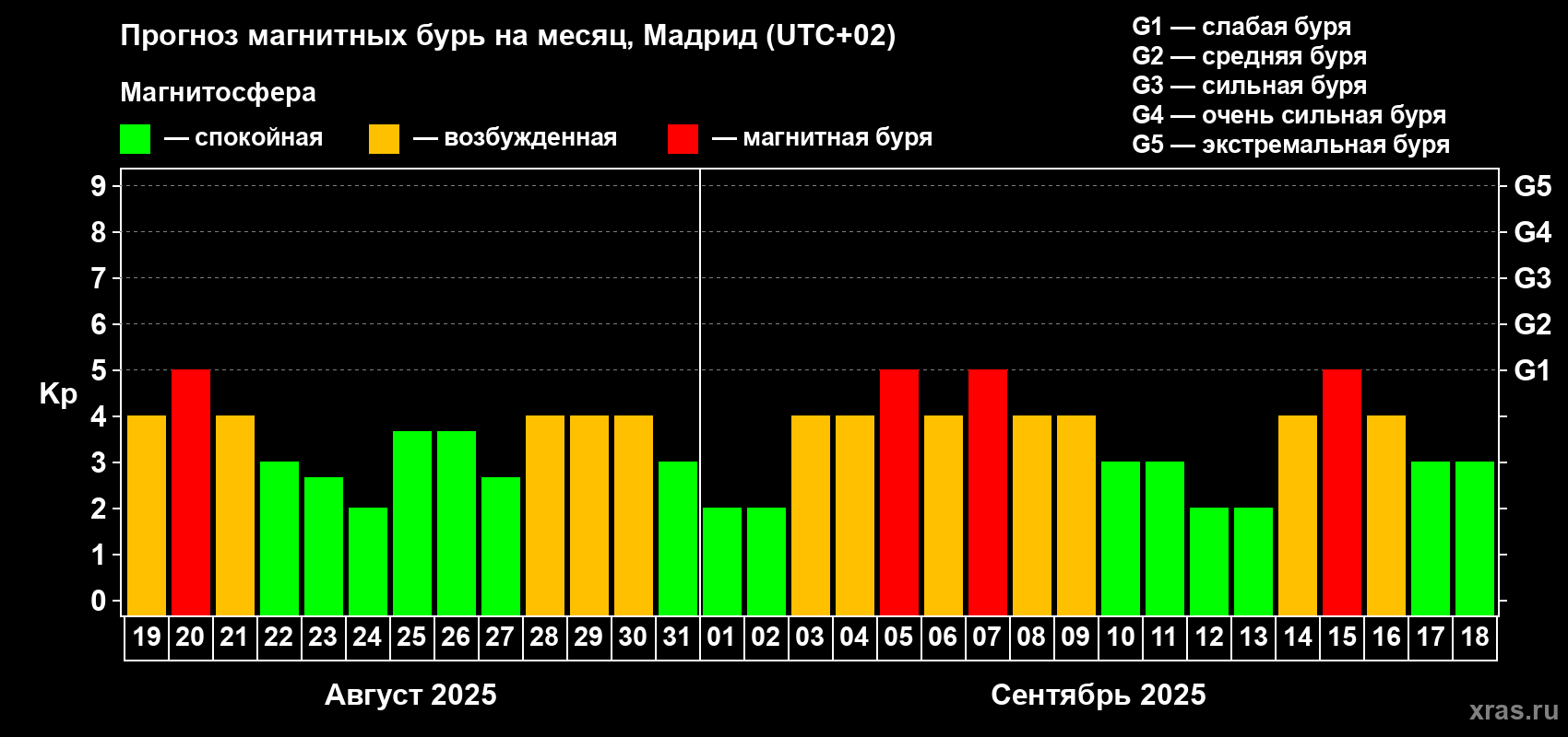 Прогноз максимального суточного геомагнитного индекса Kp на <b>1 месяц</b> (31 день) <b>с 19 августа по 18 сентября 2025 г</b>