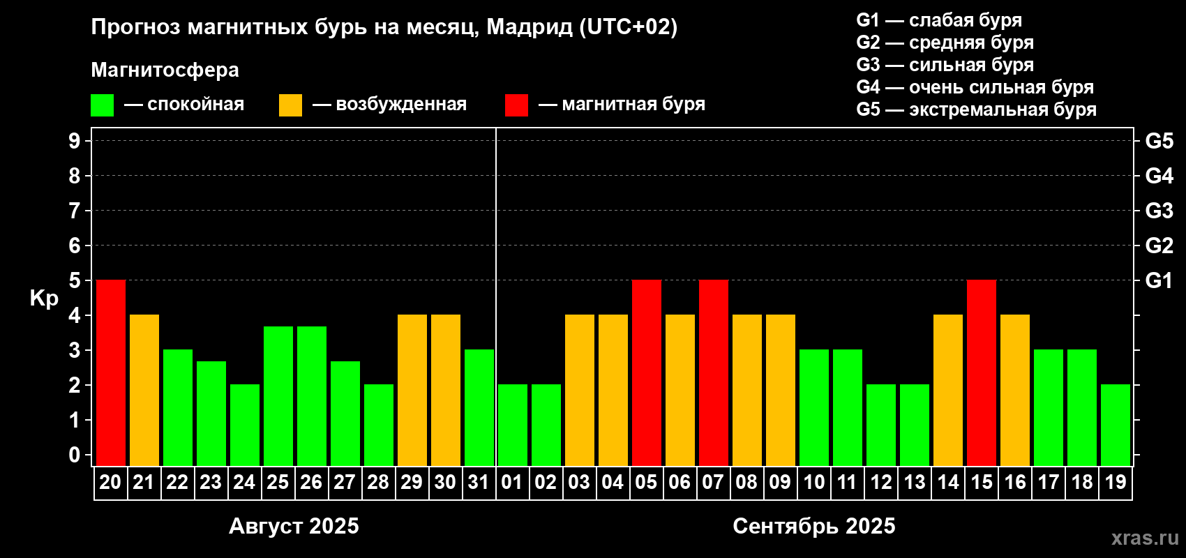 Прогноз максимального суточного геомагнитного индекса Kp на <b>1 месяц</b> (31 день) <b>с 20 августа по 19 сентября 2025 г</b>