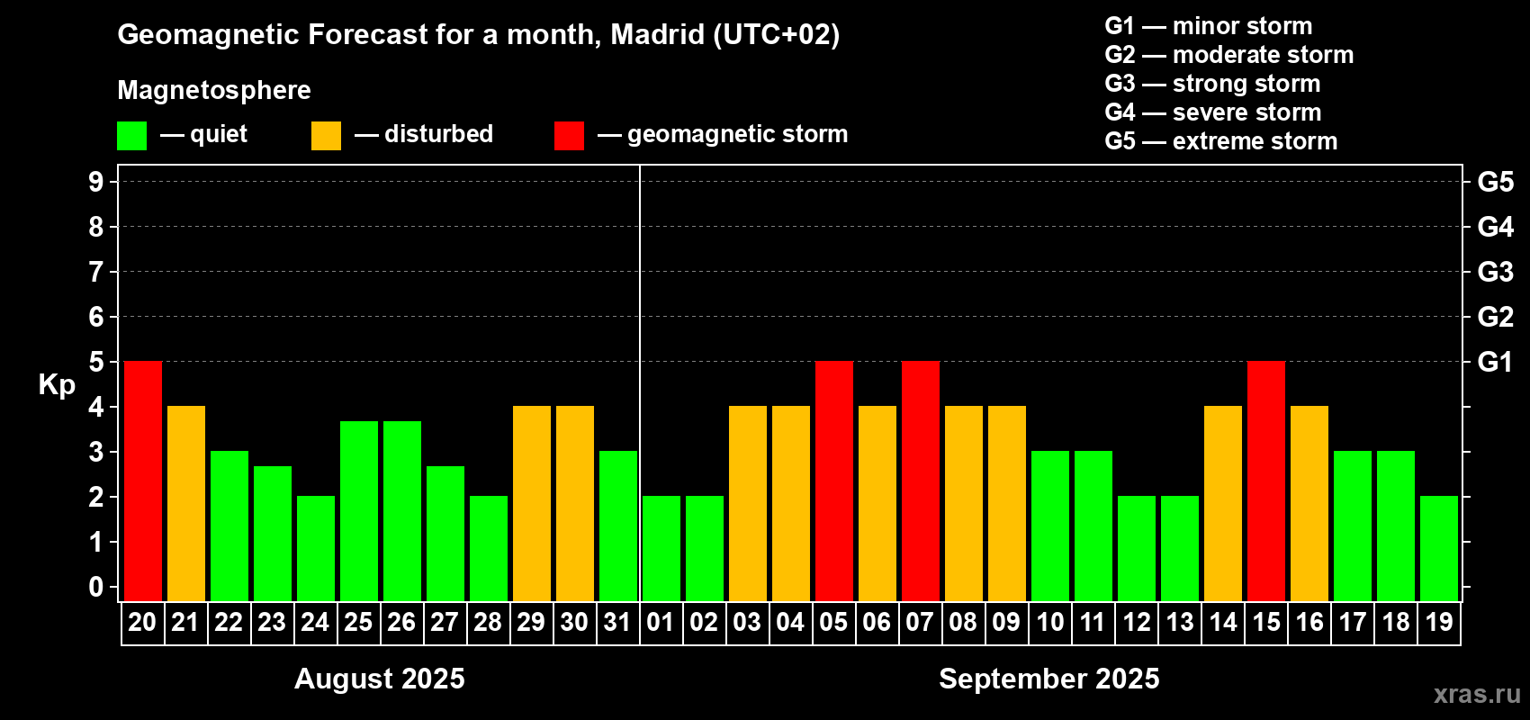 Forecast of the daily maximal value of geomagnetic index Kp for <b>1 month</b> (31 days) <b>from Aug 20, 2025 to Sep 19, 2025</b>
