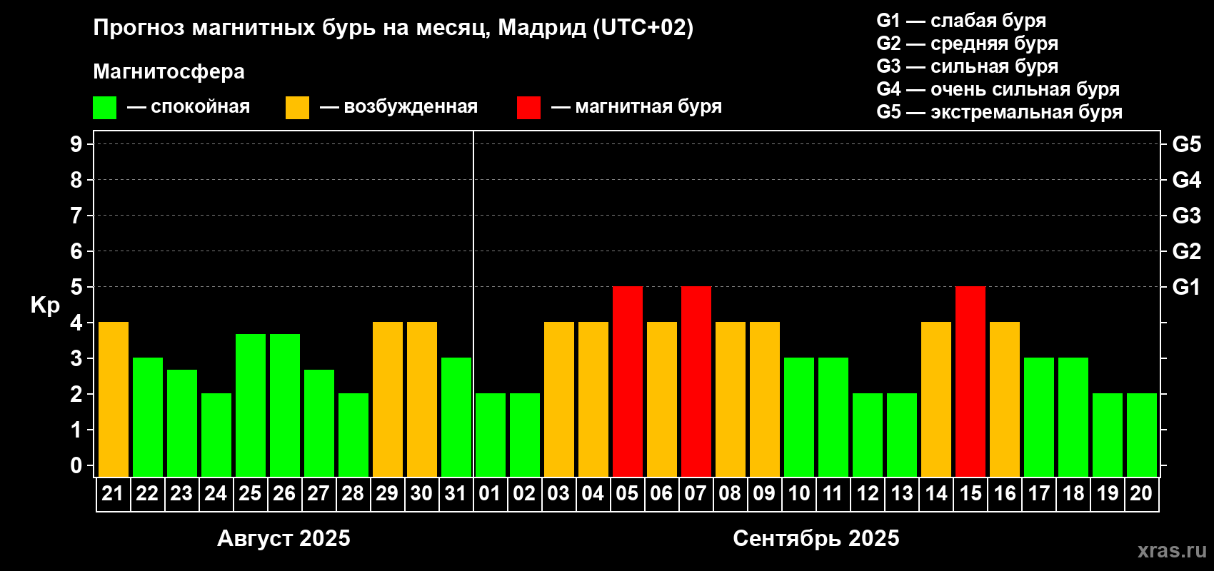 Прогноз максимального суточного геомагнитного индекса Kp на <b>1 месяц</b> (31 день) <b>с 21 августа по 20 сентября 2025 г</b>