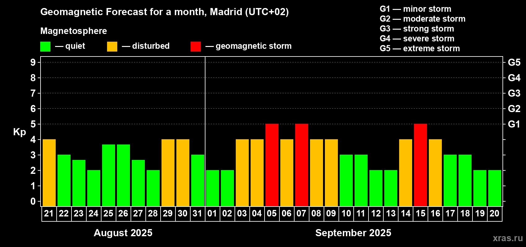Forecast of the daily maximal value of geomagnetic index Kp for <b>1 month</b> (31 days) <b>from Aug 21, 2025 to Sep 20, 2025</b>