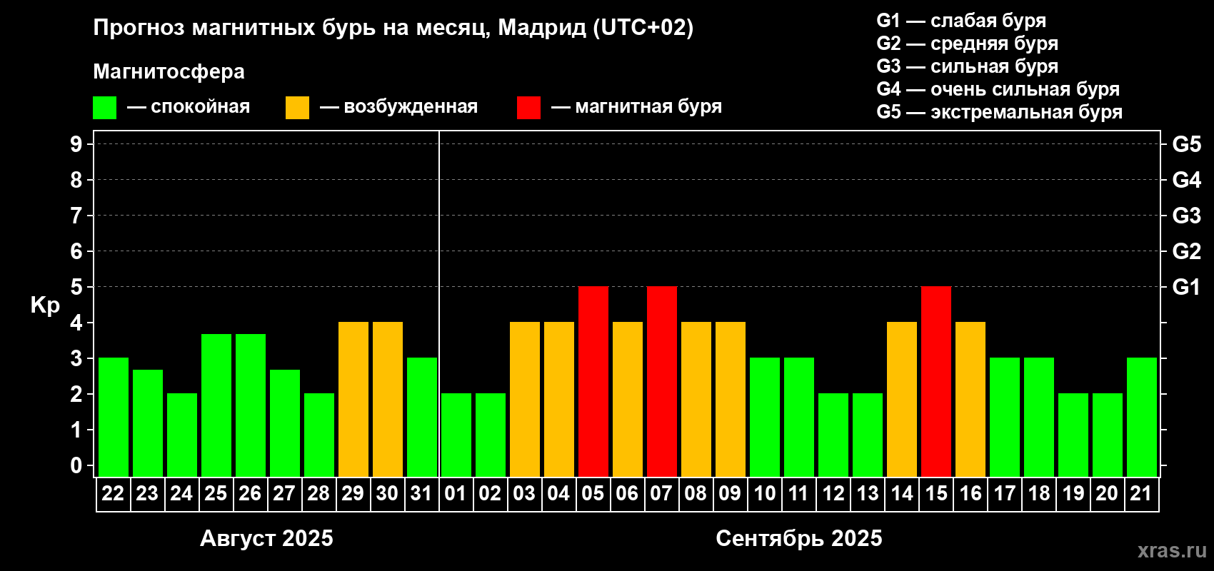 Прогноз максимального суточного геомагнитного индекса Kp на <b>1 месяц</b> (31 день) <b>с 22 августа по 21 сентября 2025 г</b>