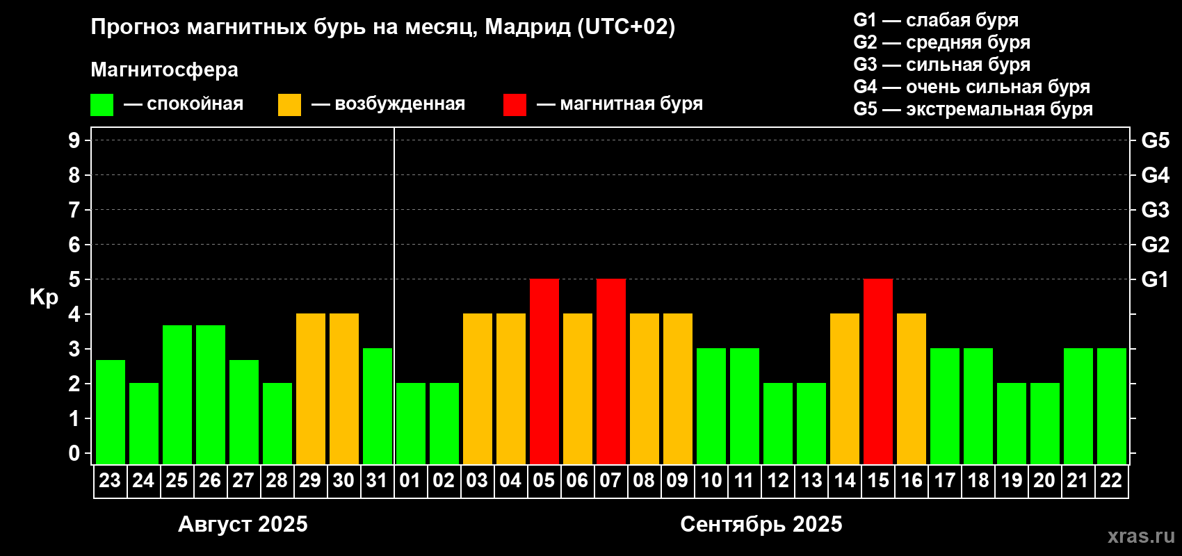 Прогноз максимального суточного геомагнитного индекса Kp на <b>1 месяц</b> (31 день) <b>с 23 августа по 22 сентября 2025 г</b>
