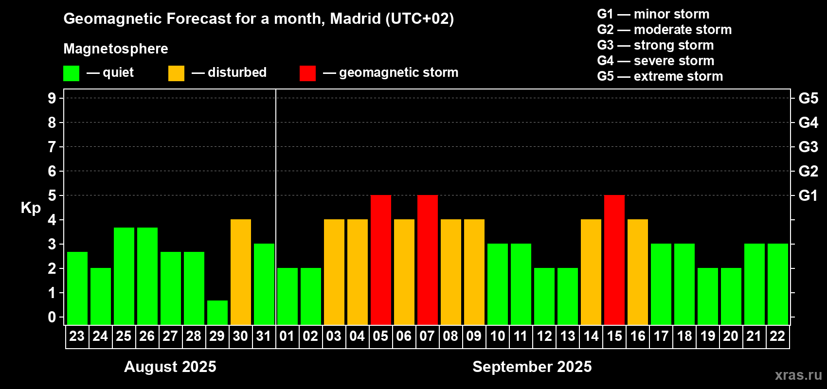 Forecast of the daily maximal value of geomagnetic index Kp for <b>1 month</b> (31 days) <b>from Aug 23, 2025 to Sep 22, 2025</b>