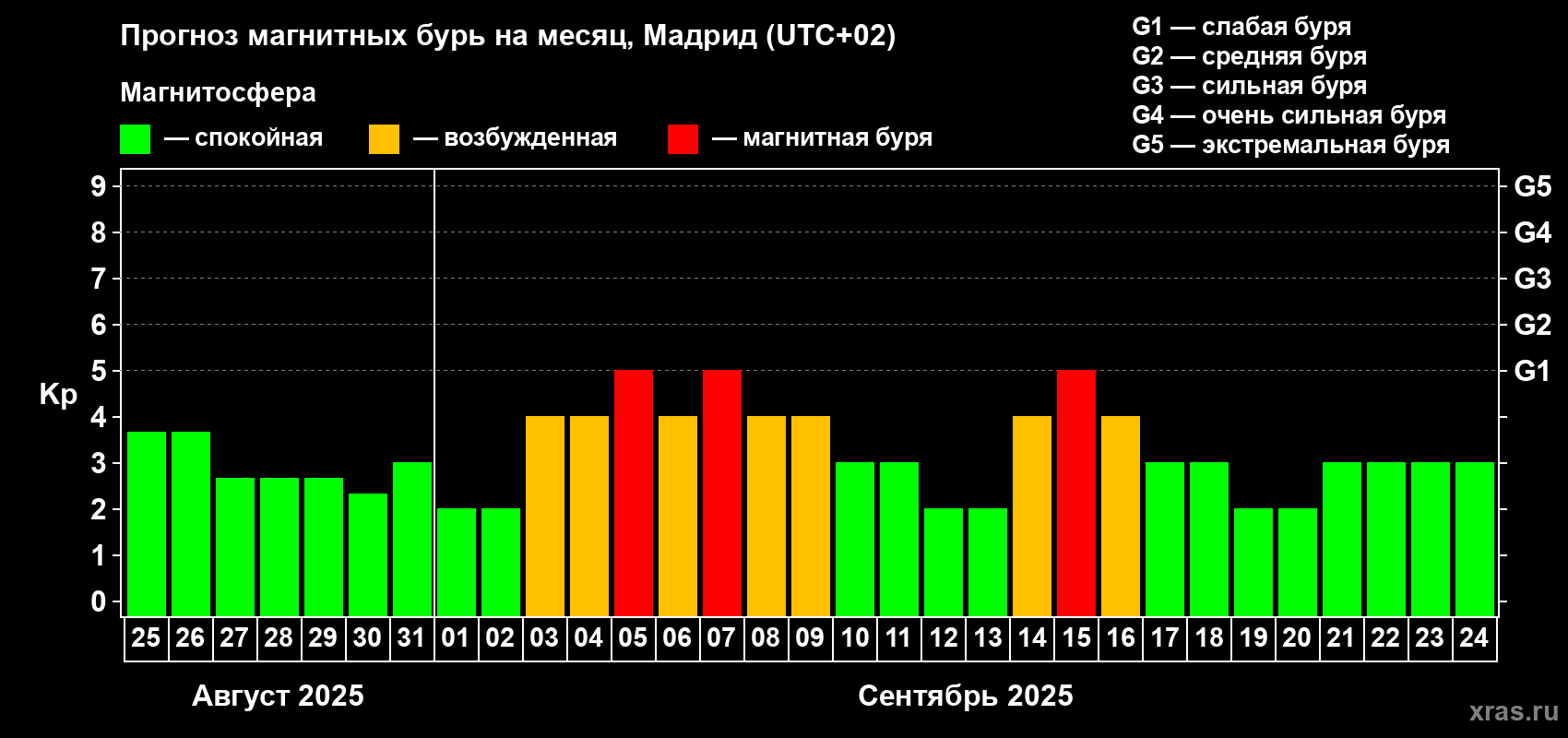 Прогноз максимального суточного геомагнитного индекса Kp на <b>1 месяц</b> (31 день) <b>с 25 августа по 24 сентября 2025 г</b>