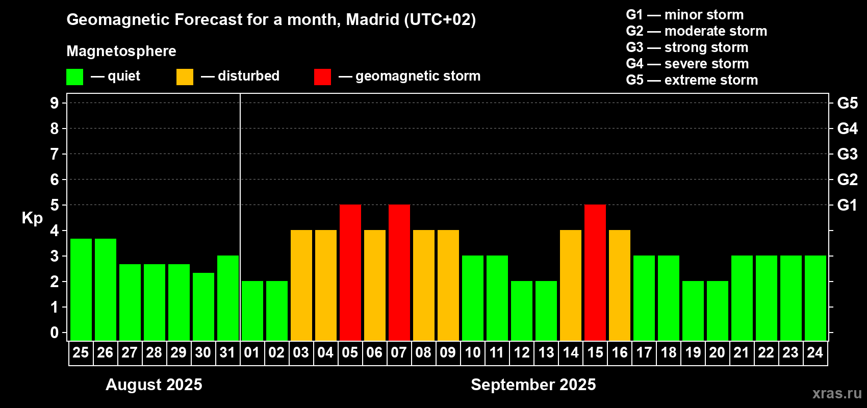 Forecast of the daily maximal value of geomagnetic index Kp for <b>1 month</b> (31 days) <b>from Aug 25, 2025 to Sep 24, 2025</b>