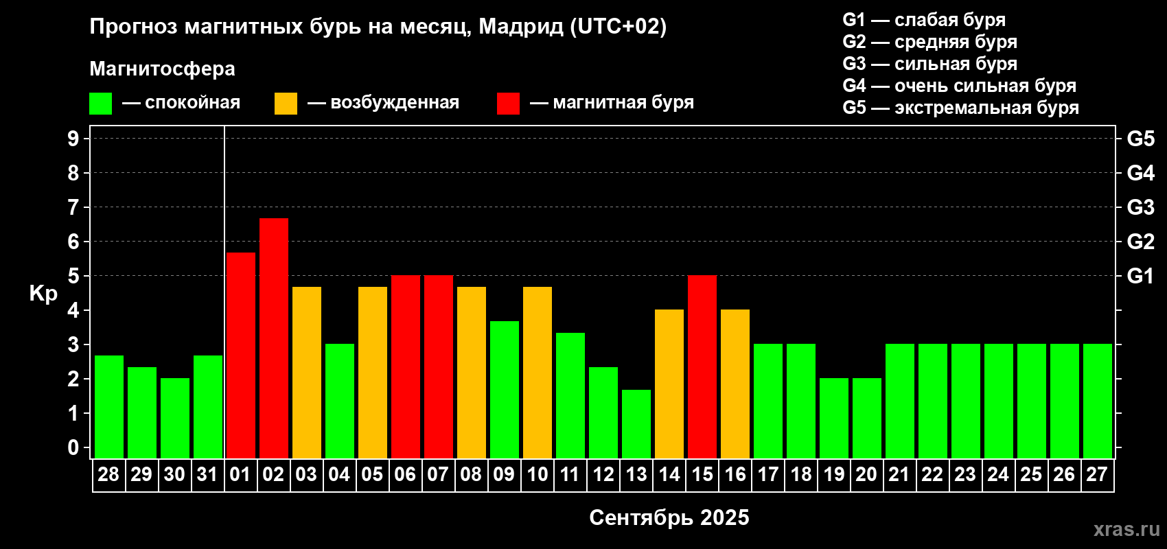 Прогноз максимального суточного геомагнитного индекса Kp на <b>1 месяц</b> (31 день) <b>с 28 августа по 27 сентября 2025 г</b>