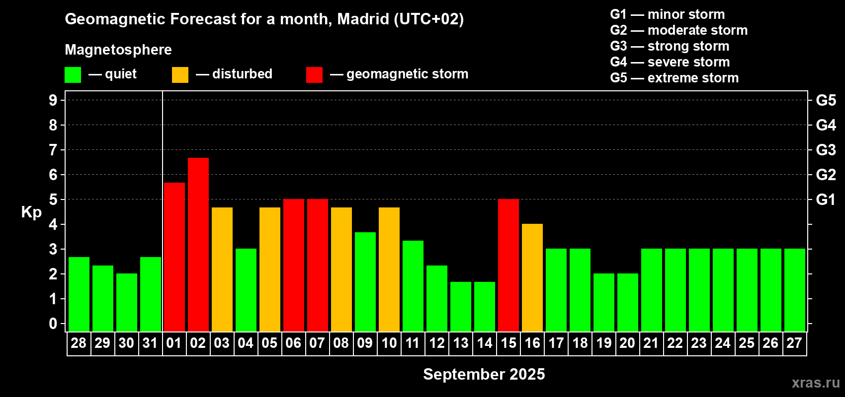 Forecast of the daily maximal value of geomagnetic index Kp for <b>1 month</b> (31 days) <b>from Aug 28, 2025 to Sep 27, 2025</b>