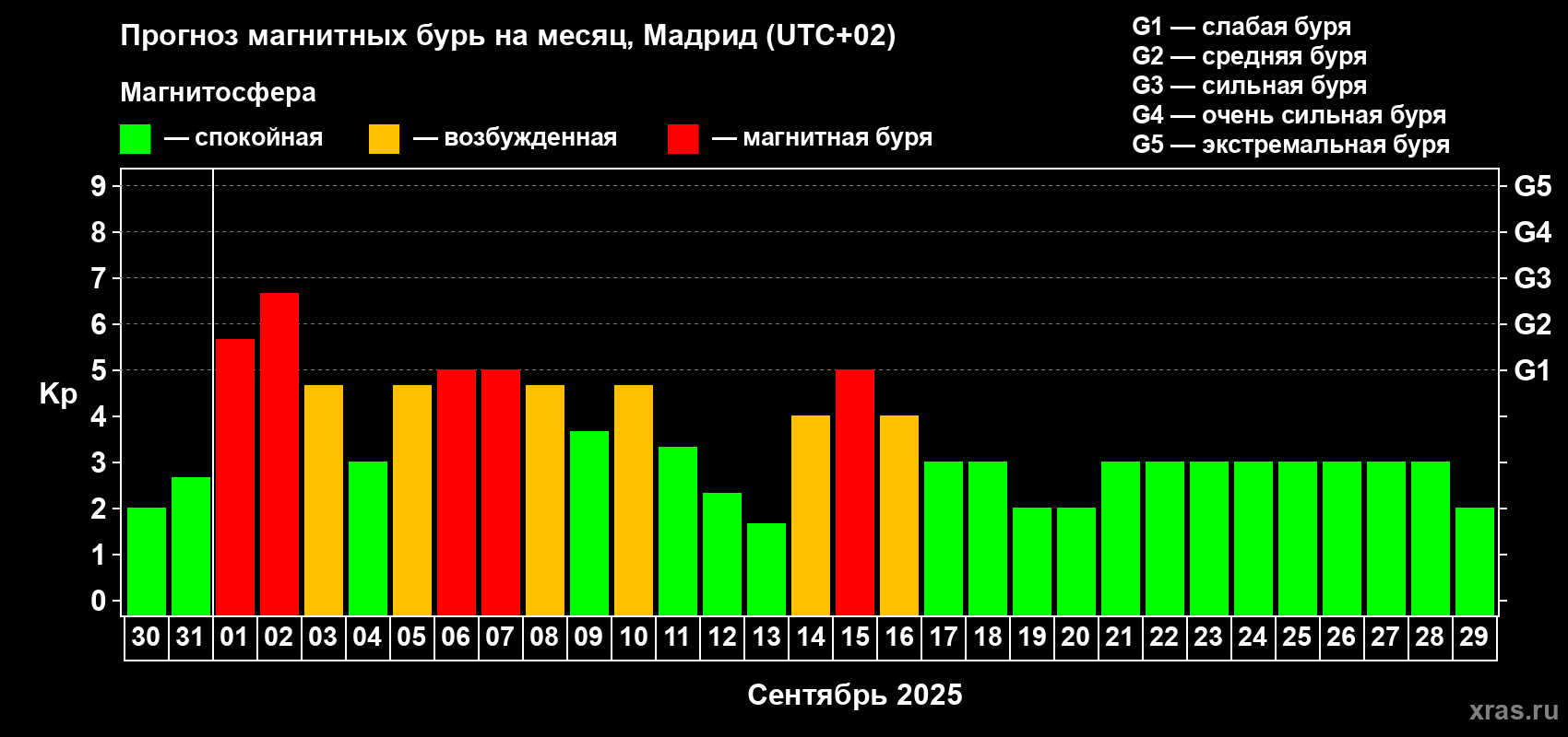 Прогноз максимального суточного геомагнитного индекса Kp на <b>1 месяц</b> (31 день) <b>с 30 августа по 29 сентября 2025 г</b>