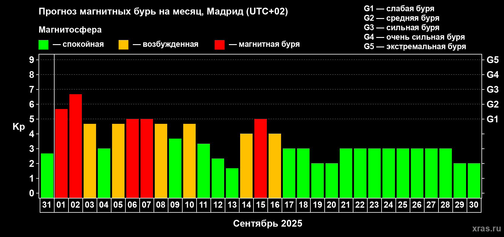 Прогноз максимального суточного геомагнитного индекса Kp на <b>1 месяц</b> (31 день) <b>с 31 августа по 30 сентября 2025 г</b>