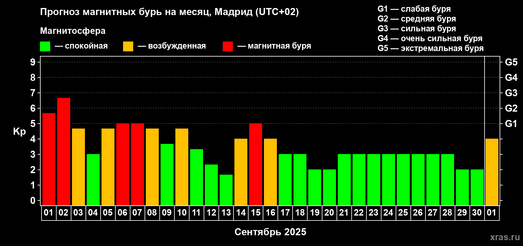 Прогноз максимального суточного геомагнитного индекса Kp на <b>1 месяц</b> (31 день) <b>с 01 сентября по 01 октября 2025 г</b>