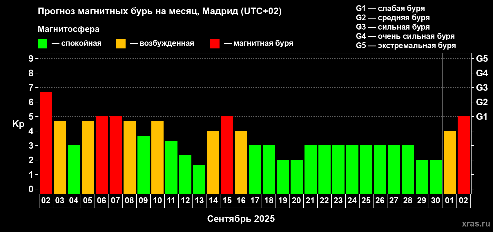 Прогноз максимального суточного геомагнитного индекса Kp на <b>1 месяц</b> (31 день) <b>с 02 сентября по 02 октября 2025 г</b>
