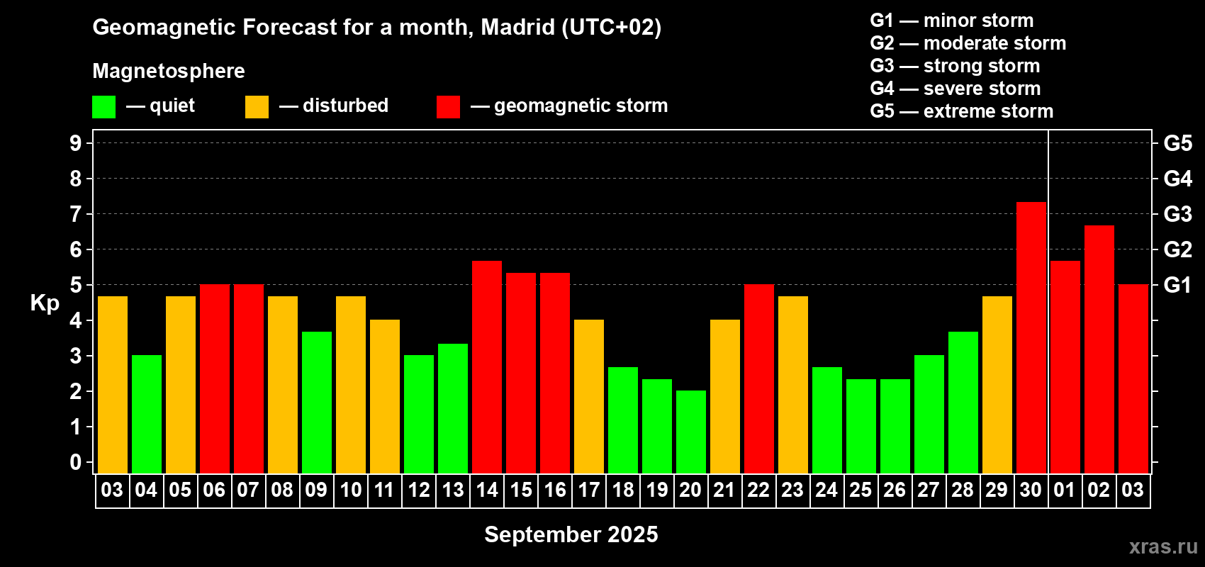Forecast of the daily maximal value of geomagnetic index Kp for <b>1 month</b> (31 days) <b>from Sep 03, 2025 to Oct 03, 2025</b>
