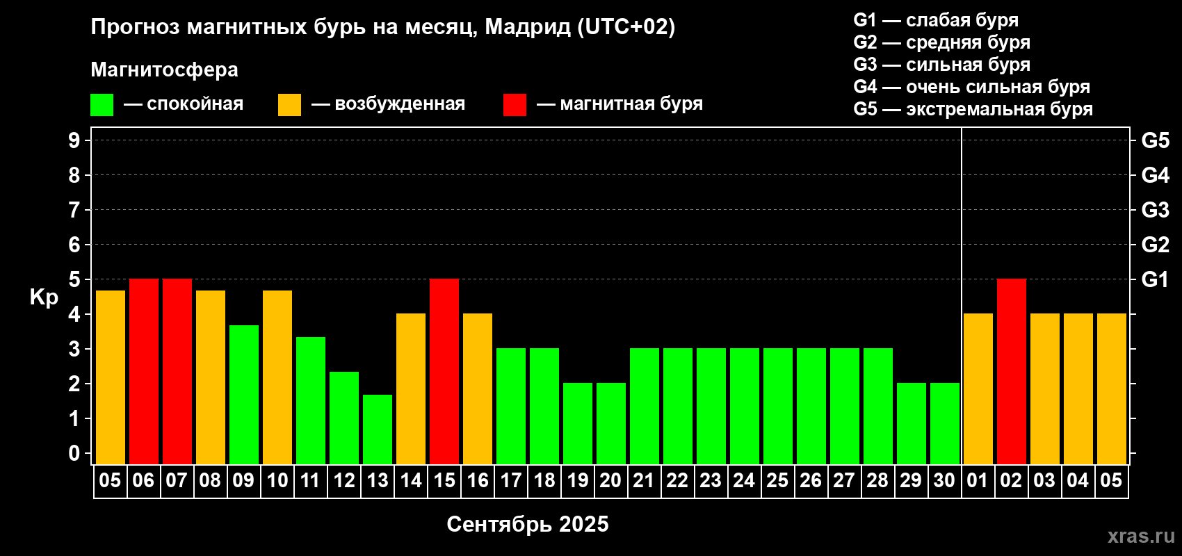 Прогноз максимального суточного геомагнитного индекса Kp на <b>1 месяц</b> (31 день) <b>с 05 сентября по 05 октября 2025 г</b>