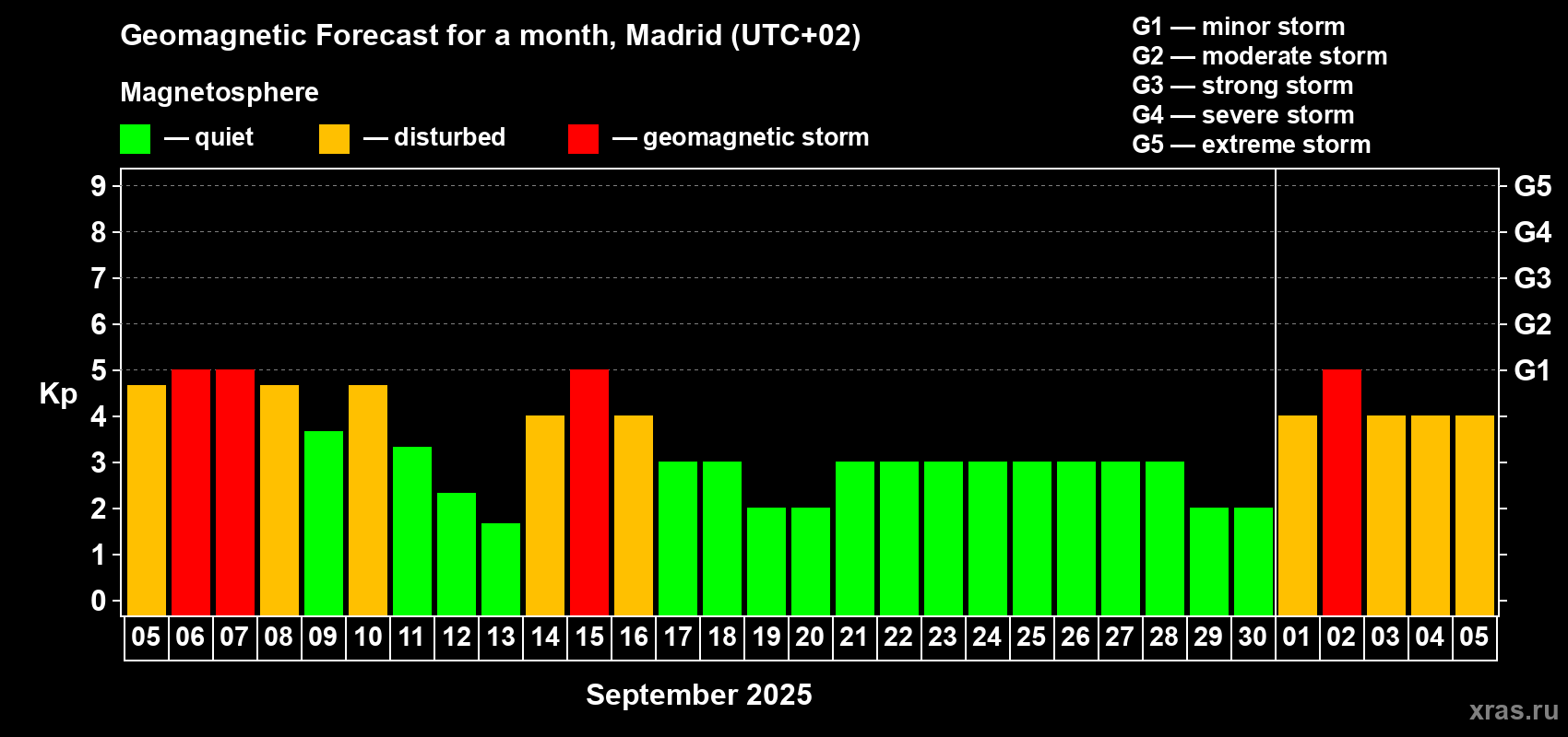 Forecast of the daily maximal value of geomagnetic index Kp for <b>1 month</b> (31 days) <b>from Sep 05, 2025 to Oct 05, 2025</b>