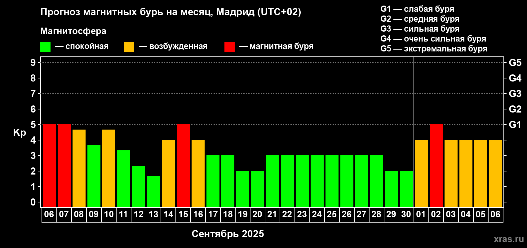 Прогноз максимального суточного геомагнитного индекса Kp на <b>1 месяц</b> (31 день) <b>с 06 сентября по 06 октября 2025 г</b>