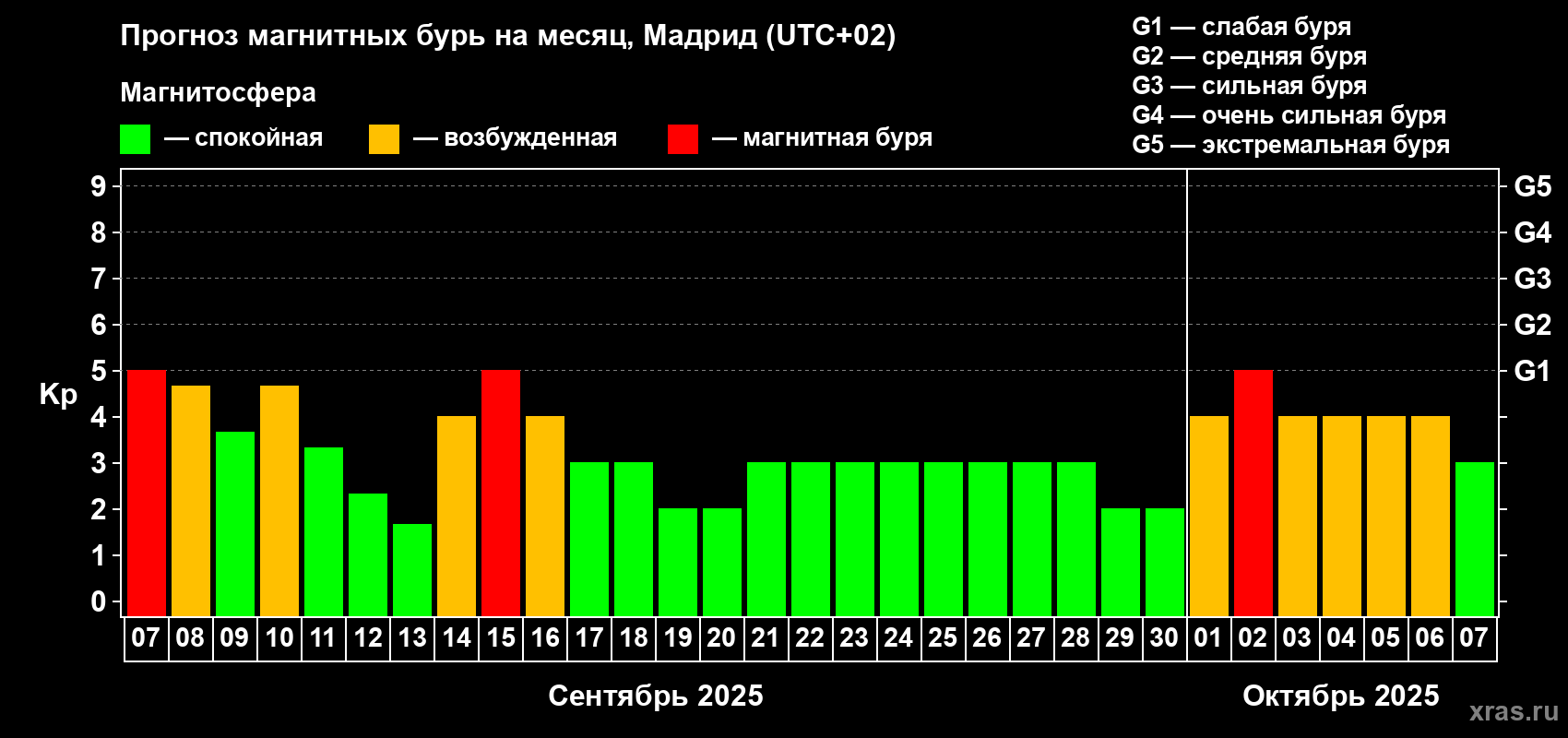 Прогноз максимального суточного геомагнитного индекса Kp на <b>1 месяц</b> (31 день) <b>с 07 сентября по 07 октября 2025 г</b>