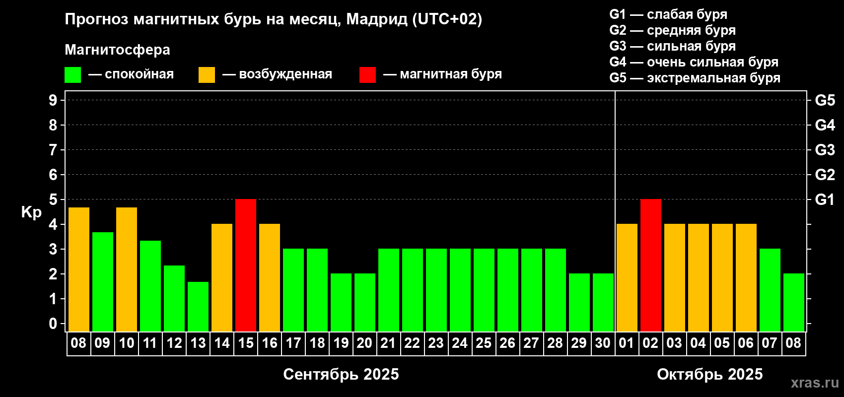 Прогноз максимального суточного геомагнитного индекса Kp на <b>1 месяц</b> (31 день) <b>с 08 сентября по 08 октября 2025 г</b>