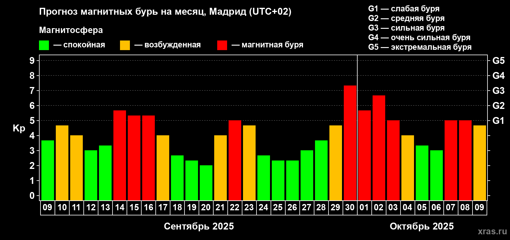 Прогноз максимального суточного геомагнитного индекса Kp на <b>1 месяц</b> (31 день) <b>с 09 сентября по 09 октября 2025 г</b>