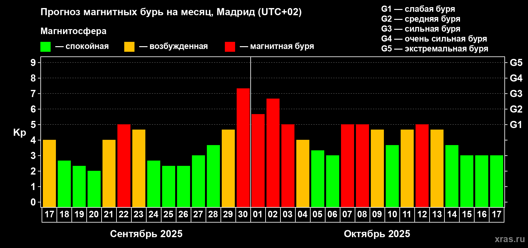 Прогноз максимального суточного геомагнитного индекса Kp на <b>1 месяц</b> (31 день) <b>с 17 сентября по 17 октября 2025 г</b>