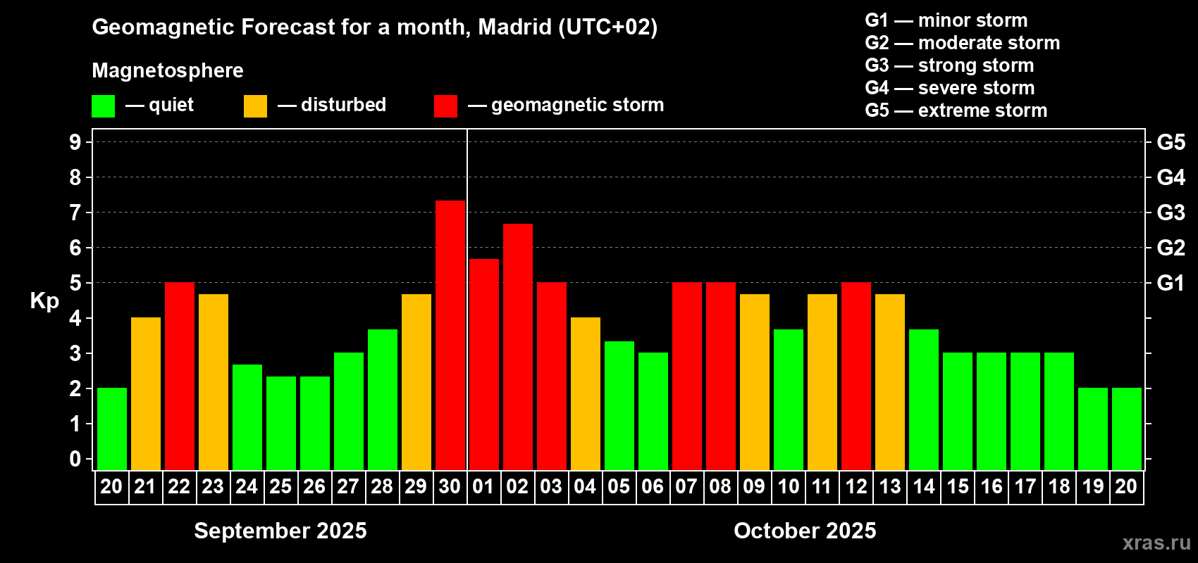 Forecast of the daily maximal value of geomagnetic index Kp for <b>1 month</b> (31 days) <b>from Sep 20, 2025 to Oct 20, 2025</b>