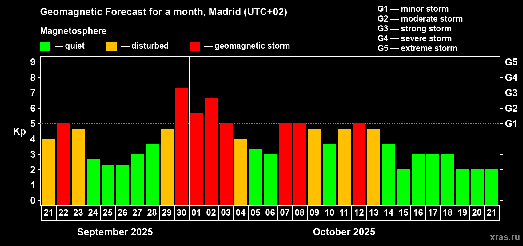 Forecast of the daily maximal value of geomagnetic index Kp for <b>1 month</b> (31 days) <b>from Sep 21, 2025 to Oct 21, 2025</b>