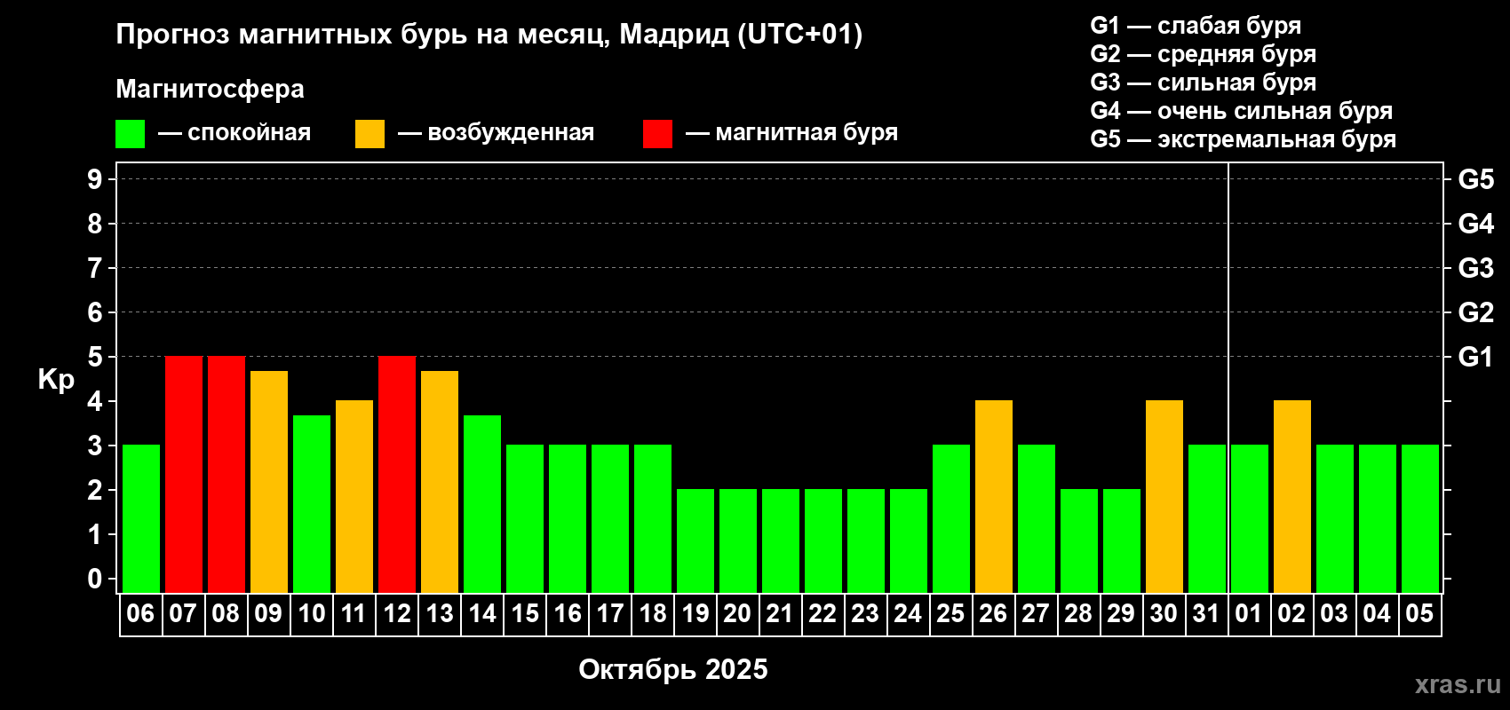 Прогноз максимального суточного геомагнитного индекса Kp на <b>1 месяц</b> (31 день) <b>с 06 октября по 05 ноября 2025 г</b>