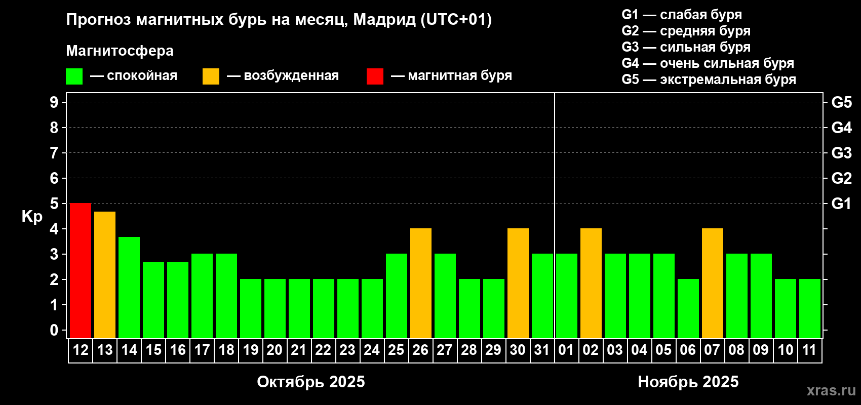 Прогноз максимального суточного геомагнитного индекса Kp на <b>1 месяц</b> (31 день) <b>с 12 октября по 11 ноября 2025 г</b>
