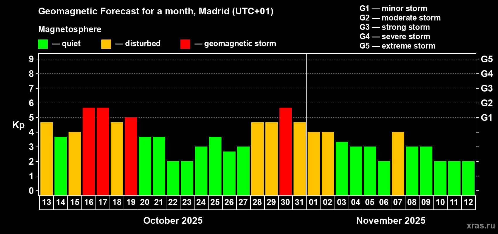 Forecast of the daily maximal value of geomagnetic index Kp for <b>1 month</b> (31 days) <b>from Oct 13, 2025 to Nov 12, 2025</b>