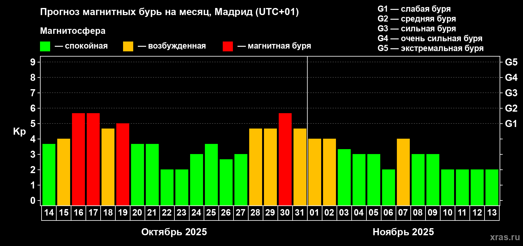 Прогноз максимального суточного геомагнитного индекса Kp на <b>1 месяц</b> (31 день) <b>с 14 октября по 13 ноября 2025 г</b>