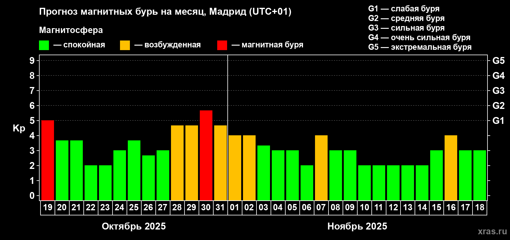 Прогноз максимального суточного геомагнитного индекса Kp на <b>1 месяц</b> (31 день) <b>с 19 октября по 18 ноября 2025 г</b>