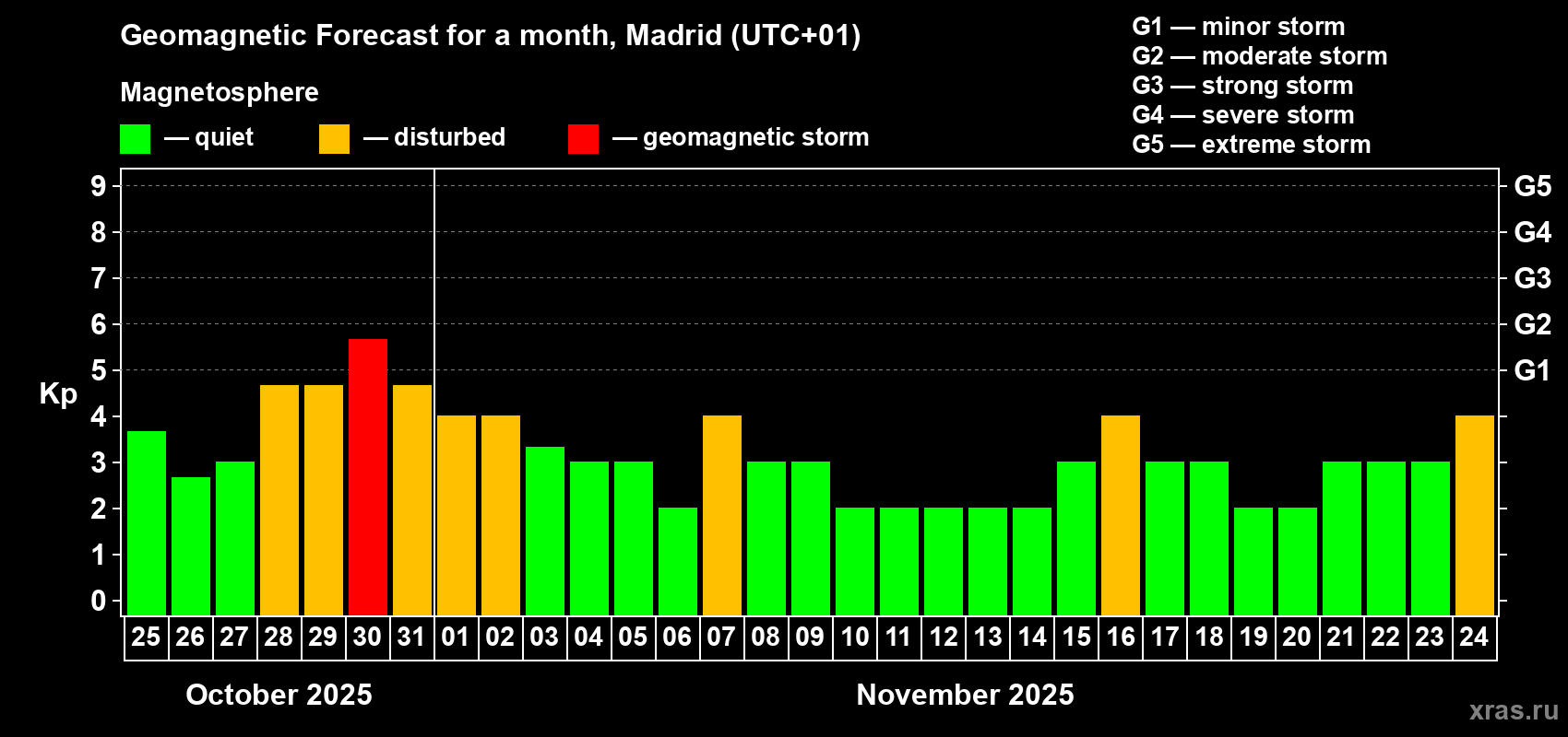 Forecast of the daily maximal value of geomagnetic index Kp for <b>1 month</b> (31 days) <b>from Oct 25, 2025 to Nov 24, 2025</b>