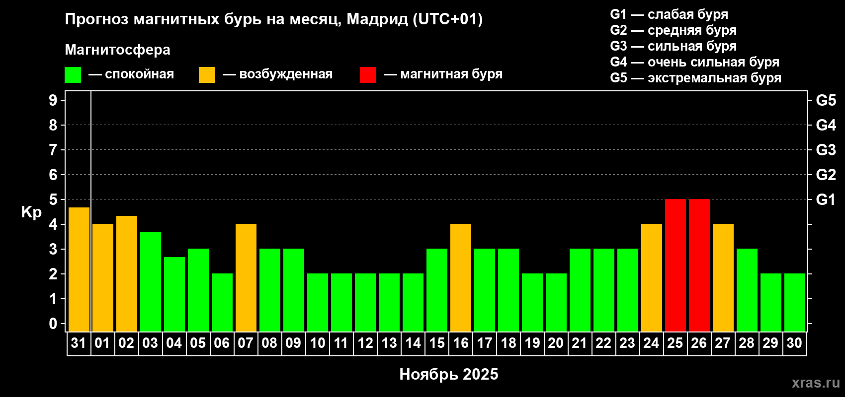 Прогноз максимального суточного геомагнитного индекса Kp на <b>1 месяц</b> (31 день) <b>с 31 октября по 30 ноября 2025 г</b>