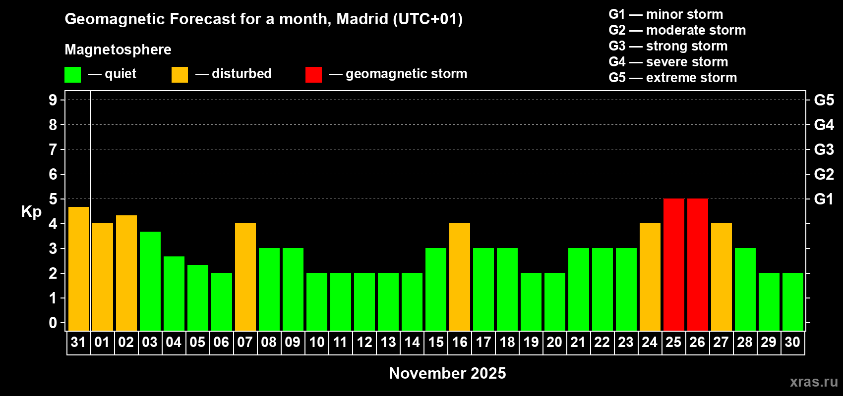 Forecast of the daily maximal value of geomagnetic index Kp for <b>1 month</b> (31 days) <b>from Oct 31, 2025 to Nov 30, 2025</b>