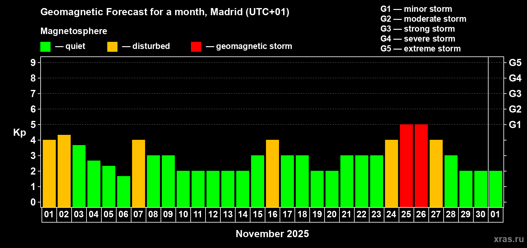 Forecast of the daily maximal value of geomagnetic index Kp for <b>1 month</b> (31 days) <b>from Nov 01, 2025 to Dec 01, 2025</b>