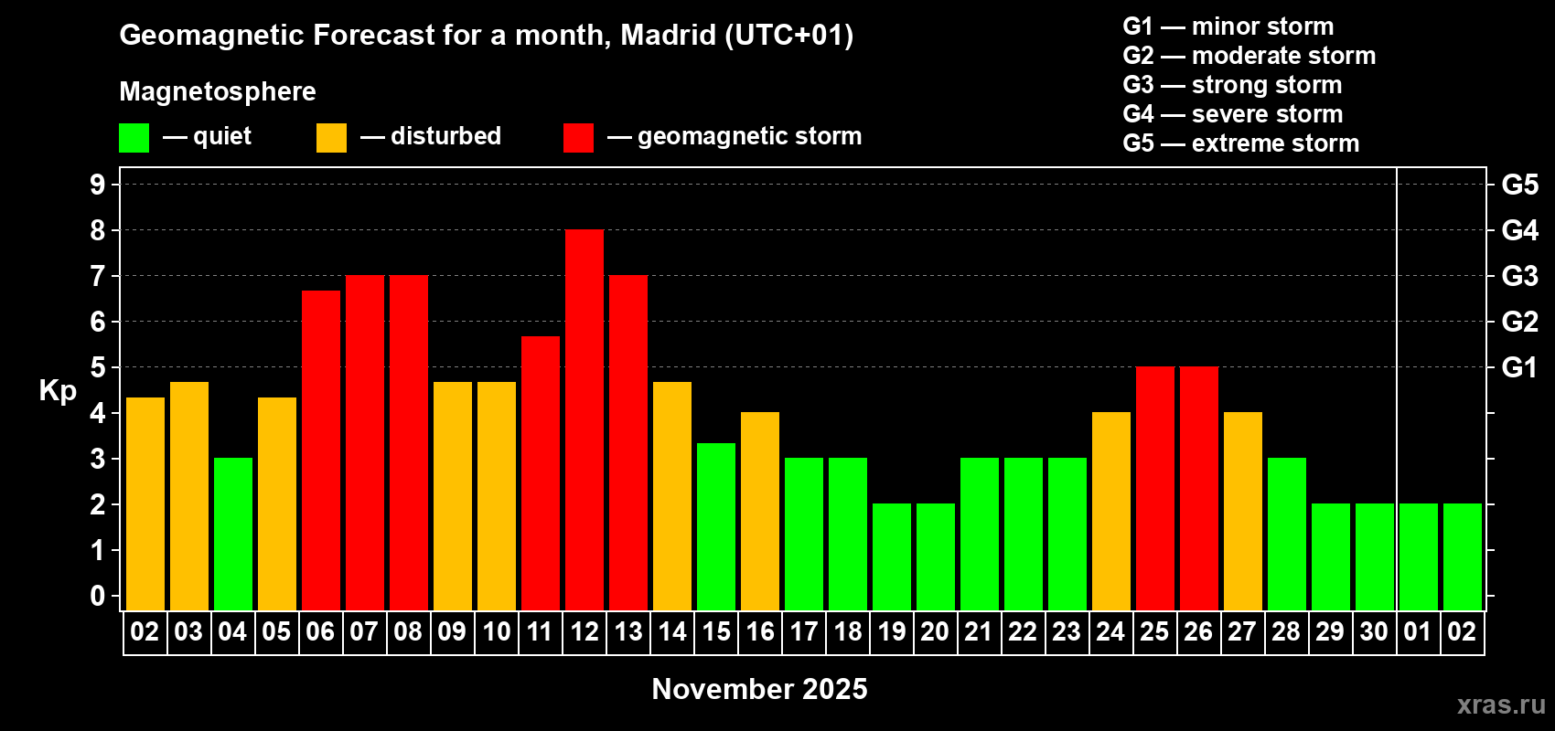 Forecast of the daily maximal value of geomagnetic index Kp for <b>1 month</b> (31 days) <b>from Nov 02, 2025 to Dec 02, 2025</b>