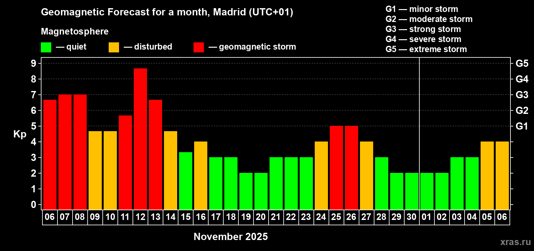Forecast of the daily maximal value of geomagnetic index Kp for <b>1 month</b> (31 days) <b>from Nov 06, 2025 to Dec 06, 2025</b>