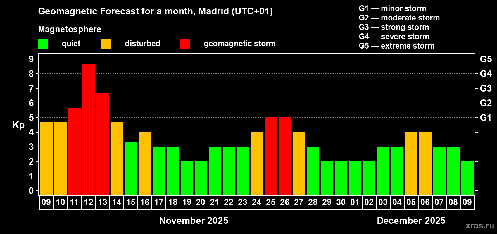 Forecast of the daily maximal value of geomagnetic index Kp for <b>1 month</b> (31 days) <b>from Nov 09, 2025 to Dec 09, 2025</b>
