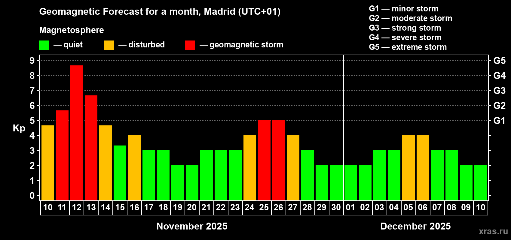 Forecast of the daily maximal value of geomagnetic index Kp for <b>1 month</b> (31 days) <b>from Nov 10, 2025 to Dec 10, 2025</b>