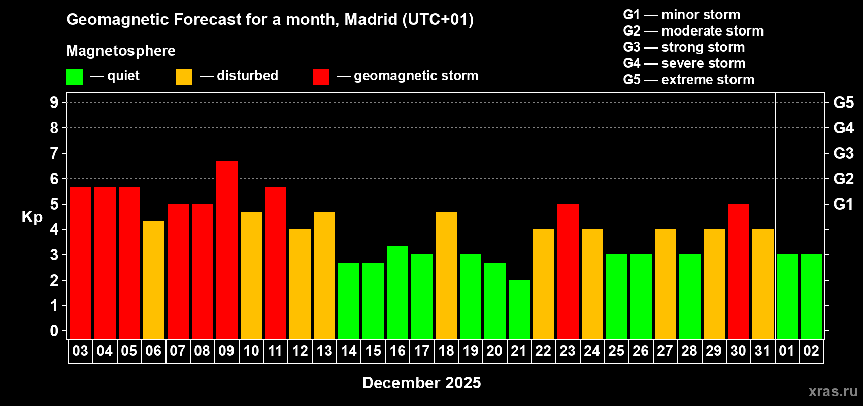 Forecast of the daily maximal value of geomagnetic index&nbsp;Kp for <b>1 month</b> (31 days) <b>from Dec 03, 2025 to Jan 02, 2026</b>