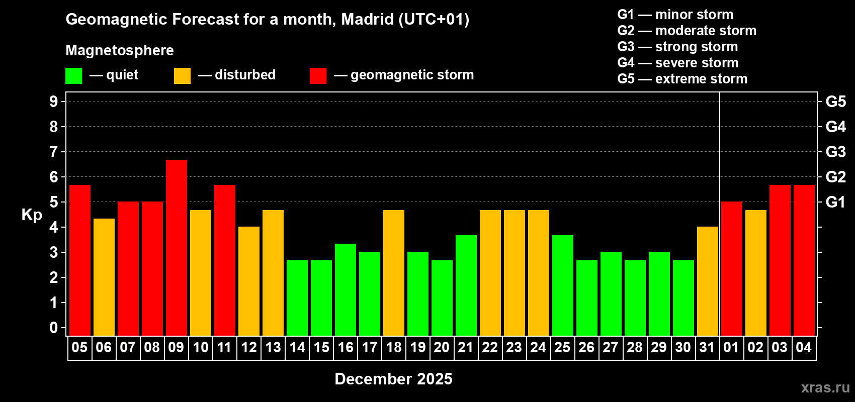 Forecast of the daily maximal value of geomagnetic index&nbsp;Kp for <b>1 month</b> (31 days) <b>from Dec 05, 2025 to Jan 04, 2026</b>